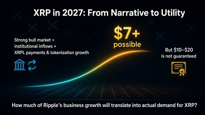 A financial presentation slide titled 'XRP in 2027: From Narrative to Utility', showing a rising curve toward '$7+ possible' with text noting 'Strong bull market + institutional inflows + XRPL payments & tokenization growth' and a disclaimer that 'But $10–$20 is not guaranteed'.