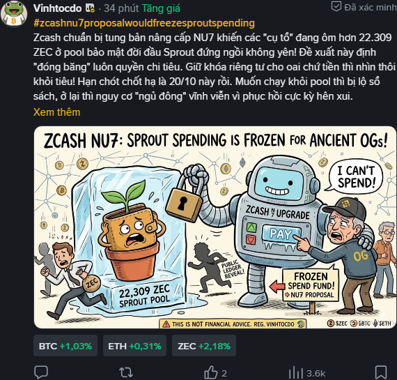 A Vietnamese social media post about Zcash NU7 proposal freezing Sprout spending, featuring a cartoon of a frozen 'ZCASH 9 UPGRADE' robot with the headline 'SPROUT SPENDING IS FROZEN FOR ANCIENT OGs!' and crypto ticker prices (BTC +1.03%, ETH -0.31%, ZEC +2.18%).