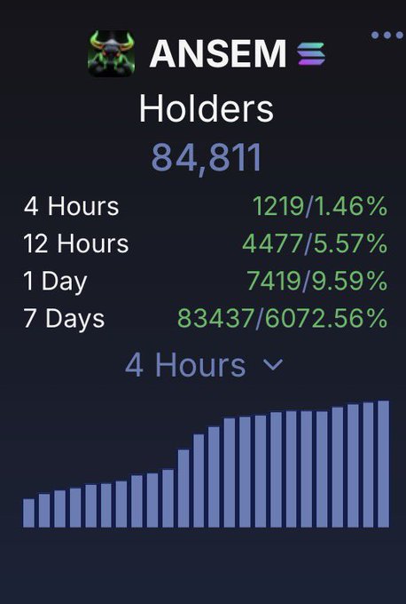 The image shows a holder count chart for the $ANSEM token, displaying 84,811 total holders with notable growth metrics: +1,219 (1.46%) in 4 hours, +4,477 (5.57%) in 12 hours, +7,419 (9.59%) in 1 day, and a massive +83,437 (6,072.56%) over 7 days, visually confirming the post's claim of the token ripping to new highs with rapidly expanding holder adoption.
