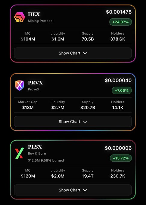 A cryptocurrency dashboard displays three tokens—HEX (Mining Protocol) up 24.07% at $0.001478, PRVX (ProveX) up 7.06% at $0.000040, and PLSX (Buy & Burn) up 15.72% at $0.000006—with market caps ranging from $13M to $120M, supporting the post's claim that HEX and PLSX are both up double digits.
