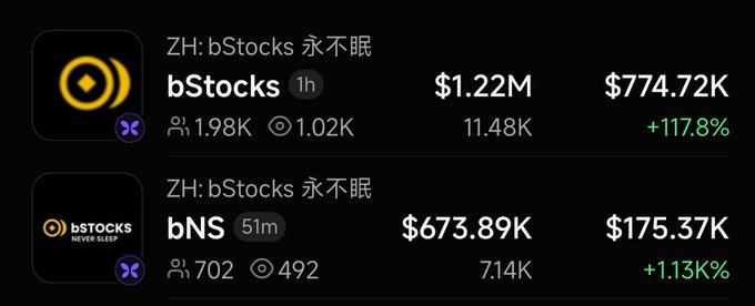 Token listings show bStocks at $1.22M market cap (+117.8%) and bNS at $673.89K (+1.13K%) on the BSC chain.