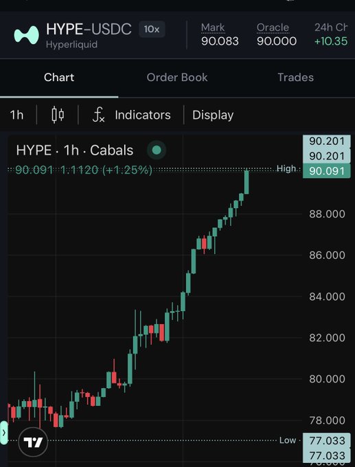 A trading chart for HYPE-USDC (10x leverage) on Hyperliquid showing a 1-hour timeframe with the price at 90.091 (+1.25%), an upward trend, and a 24h change of +10.35%.