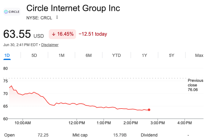 A stock chart for Circle Internet Group Inc (NYSE: CRCL) showing a price of $63.55 USD, down 16.45% (-$12.51) on June 30.