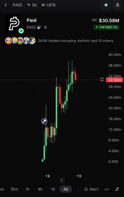 A candlestick chart from a trading app showing the token '$PAID' with an astronomical market cap of $30.58M and a 1147467.1% increase, displaying a strong upward price trend with green and red candles.