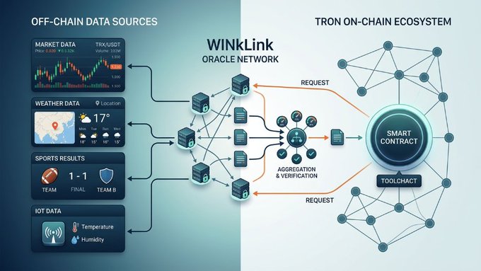 A diagram illustrating the WinLink Oracle Network, showing how off-chain data sources like market, weather, sports, and IoT data are routed through aggregation and verification nodes before being sent as requests to smart contracts on the TRON on-chain ecosystem via Toolchain.