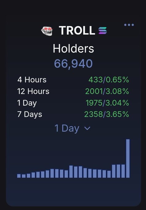 The image shows a holder analytics dashboard for the TROLL token, displaying 66,940 total holders with gains of +433 (0.65%) in 4 hours, +2001 (3.08%) in 12 hours, +1975 (3.04%) in 1 day, and +2358 (3.65%) in 7 days, accompanied by a bar chart showing accelerating holder growth. This visual supports the post's claim about $TROLL's growing community, as the steadily rising bars and positive percentage increases across all timeframes illustrate the expanding "TROLL Army" the poster references, reinforcing their bullish narrative of accumulating holders despite the price decline.