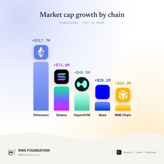 A bar chart titled 'Market cap growth by chain' for Stablecoins over the past 24 hours, showing Ethereum (+$317.7M) leading, followed by Solana (+$72.9M), HyperEVM (+$46.5M), Base (+$29.1M), and BNB Chain (+$24.3M), credited to RWA Foundation and Token Terminal.
