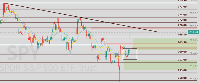 A technical analysis chart of the SPY (SPDR S&P 500 ETF Trust) showing price action with moving averages, a descending trendline from the highs near 779.50 down to around 766, and a highlighted rectangular box near the 760 support level suggesting a potential consolidation or reversal pattern being asked about.