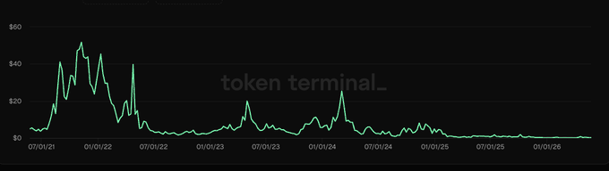 In the image, there's a line graph showing the evolution of Bitcoin's price over time, specifically between January 1st, 2005 and December 31st, 2011. The x-axis represents the date, while the y-axis shows the price in dollars. In this case, the price of Bitcoin has been steadily decreasing over the years. The graph also includes a "Taken terminal" tag on it, suggesting that there might be an interesting story behind this decline in value. This data is relevant to the post because it provides context and analysis of a real-world situation using a line graph format, which can help viewers understand complex trends and patterns more easily.