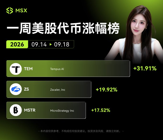 An MSX financial chart titled '一周美股代币涨幅榜' for 2026.09.14 - 09.18 lists TEM (Tempus AI) at +31.91%, ZS (Zscaler, Inc) at +19.92%, and MSTR (MicroStrategy Inc) at +17.52%, featuring an AI-generated woman.