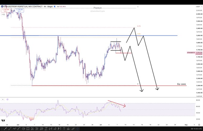 A TradingView chart of the ETH/USDT perpetual contract on 4-hour timeframe, showing a bearish market structure with a marked resistance zone near $1,800 and equal lows around $1,640, with the RSI indicating bearish divergence to align with the post's expectation of a market structure break (MSB) to the downside.