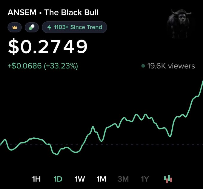 The image shows a price chart for the memecoin "ANSEM • The Black Bull" trading at $0.2749, up $0.0686 (+33.23%) and trending 1103× since the post, aligning directly with the caption's claim of a 33% gain and serving as visual proof of the token's surge noted in the post.