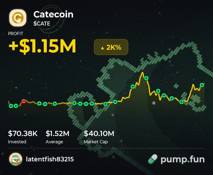 A screenshot from pump.fun showing the top holder "latentfish83215" of $CATE (Catecoin) with a profit of +$1.15M and a 2K% gain, having invested $70.38K into a position now worth an average of $1.52M against a $40.10M market cap—visually confirming the post's claim of a $1,150,000 position.