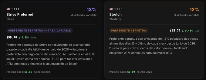 Two financial product cards from Strategy: 'Strive Preferred' (SATA) with a 13% dividend variable showing a live price of $99.70, and 'Stretch' (STRC) with a 12% dividend variable showing $95.77, both described as 'PREFERENTE PERPETUA.'