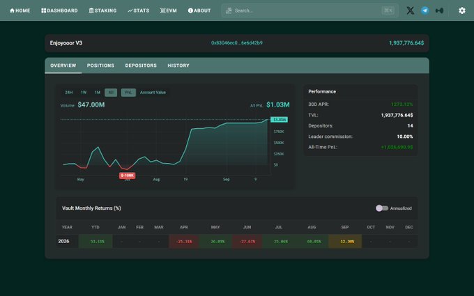 A dashboard screenshot showing 'Enjoyoor V3' performance metrics, including a 30D APR of 1,223.12%, TVL of 1,937,776.645, and a Vault Monthly Returns chart for 2026.