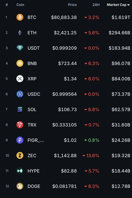 A cryptocurrency market leaderboard showing the top 12 coins by market cap, including BTC ($80,883.38, -3.2%), ETH ($2,421.25, -5.6%), USDT, BNB, XRP, USDC, SOL, TRX, FIGR_HC, ZEC, HYPE, and DOGE, with most showing 24-hour declines.