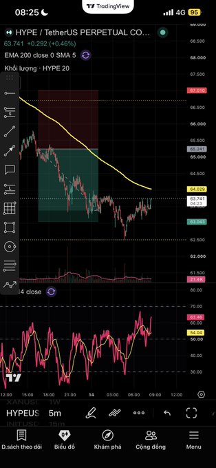 A TradingView mobile chart showing the HYPE / TetherUS PERPETUAL pair with an EMA 200 indicator, price around 63.74, and a Vietnamese interface with menu options like "D.sách theo dõi".
