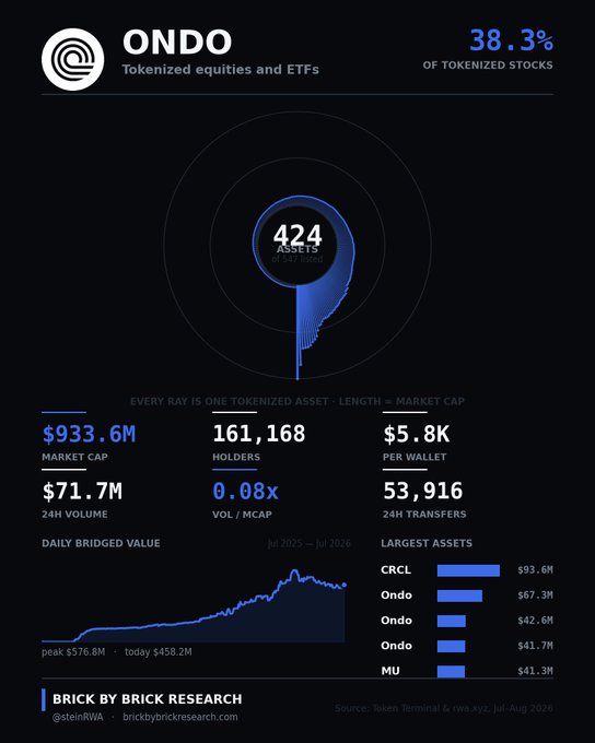 An infographic about ONDO tokenized equities and ETFs showing 38.3% of tokenized stocks, 424 assets, $933.6M market cap, 161,168 holders, and a daily bridged value chart, sourced from Brick by Brick Research.
