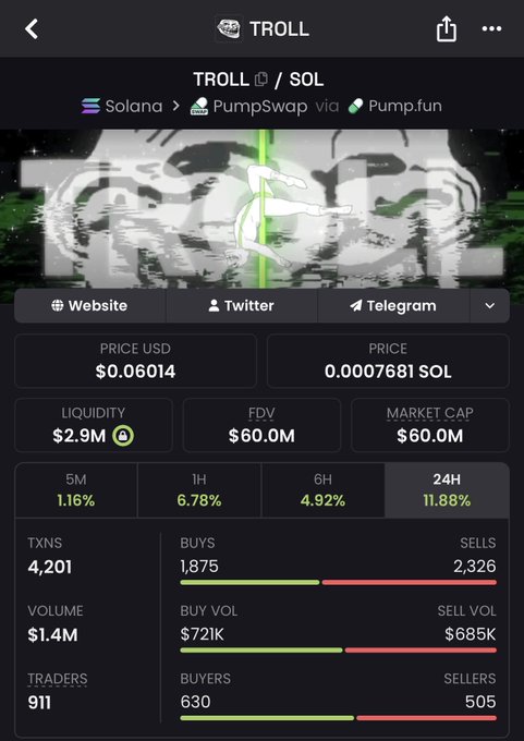A screenshot of a crypto token tracker displays TROLL on the Solana network via PumpSwap, showing a price of $0.06014 USD (0.0007681 SOL), a $60.0M market cap, and 11.88% gains over 24 hours with 4,201 transactions and $1.4M in volume—supporting the post's bullish $60M market cap claim for $Troll.