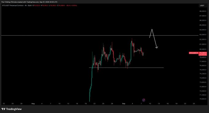 A BTC/USD perpetual contract chart on TradingView shows price currently around $79,700 with a hand-drawn white arrow indicating an anticipated short-term rally to a new high before a potential pullback, aligning with the bullish market structure mentioned in the post. Key visible levels include horizontal support near $76,000 and resistance around $82,000-$83,000.