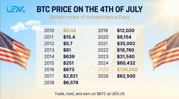 An infographic titled 'BTC PRICE ON THE 4TH OF JULY - Sixteen years of Independence Days' by UEX.US lists Bitcoin prices on July 4th from 2010 ($0.04) through 2026 ($62,500).