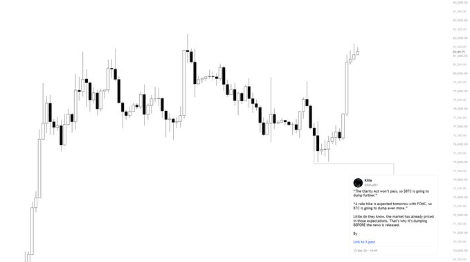 A candlestick chart showing a sharp market decline followed by a rapid recovery rally to new highs, accompanied by a comment from "Kira" dismissing a skeptical trader's bearish call and predicting a dip-buying opportunity above 81,300—visually reinforcing the author's point that bearish setups often get "priced in" and resolved with sharp reversals rather than sustained downside.