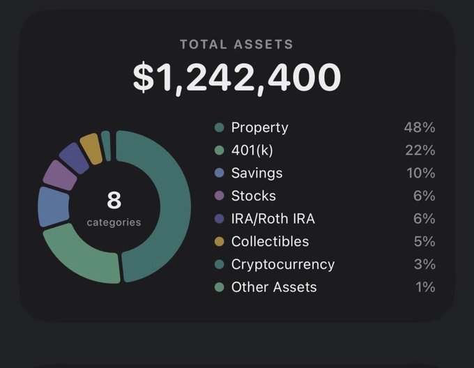 A financial infographic titled "TOTAL ASSETS $1,242,400" displayed on a dark background. A donut chart shows 8 categories: Property (48%), 401(k) (22%), Savings (10%), Stocks (6%), IRA/Roth IRA (6%), Collectibles (5%), Cryptocurrency (3%), and Other Assets (1%).