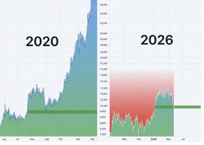 This image is a split financial chart contrasting price action across two time periods—labeled **"2020"** (left) and **"2026"** (right)—both showing similar sideways consolidation patterns (marked by green horizontal bands) followed by explosive vertical rallies peaking near **26,000**. The visual juxtaposition suggests the current 2026 setup is mirroring the pre-rally accumulation phase of 2020, fueling the post's claim of an imminent "BIGGEST BULL RUN."