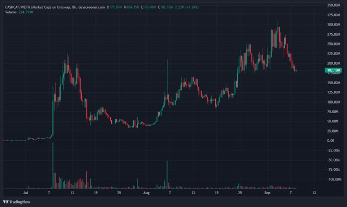A candlestick trading chart for CAD/CAT (METH Market Cap) on Uniswap showing a price of approximately 182.10M with a 1.24% gain, with a volume of 224.785K.