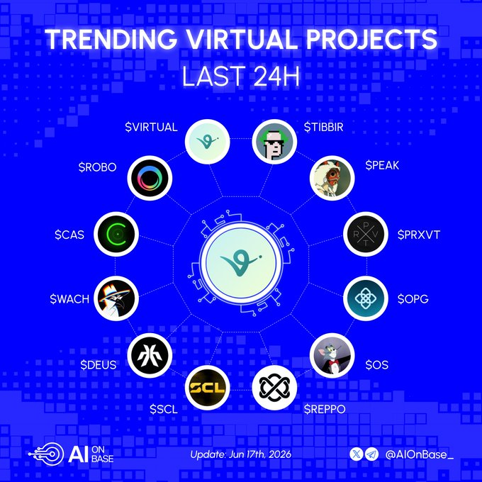 The image features a blue background with white text that reads "Trending Virtual Projects Last 24H What's your top choice right now?". The text also includes several logos, such as "Socrata", "Scas", "OpenGradient", "Wach", and "OSC". These logos are associated with various virtual projects.