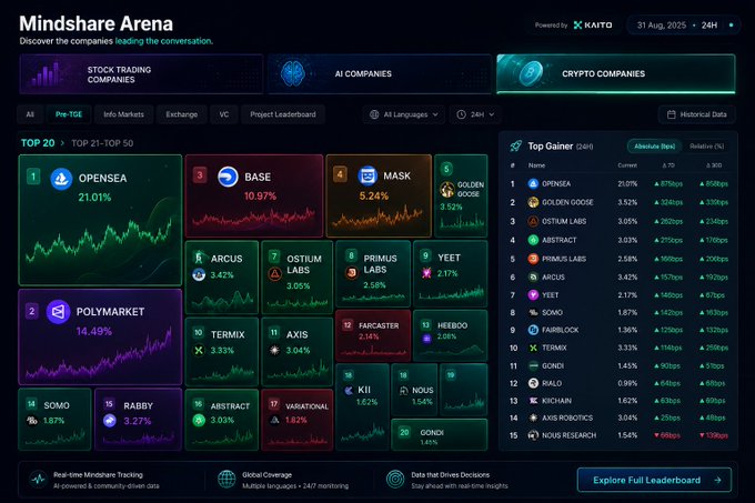 A dark-themed dashboard titled "Mindshare Arena" displays crypto companies ranked by market activity, featuring OPENSEA, BASE, POLYMARKET, MASK, and GOLDEN GOOSE among the top gainers.