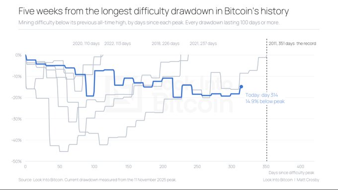A line chart titled 'Five weeks from the longest difficulty drawdown in Bitcoin's history' showing various historical mining difficulty drawdowns, noting '2021, 351 days: the record' and 'Today: day 314, 14.9% below peak'.