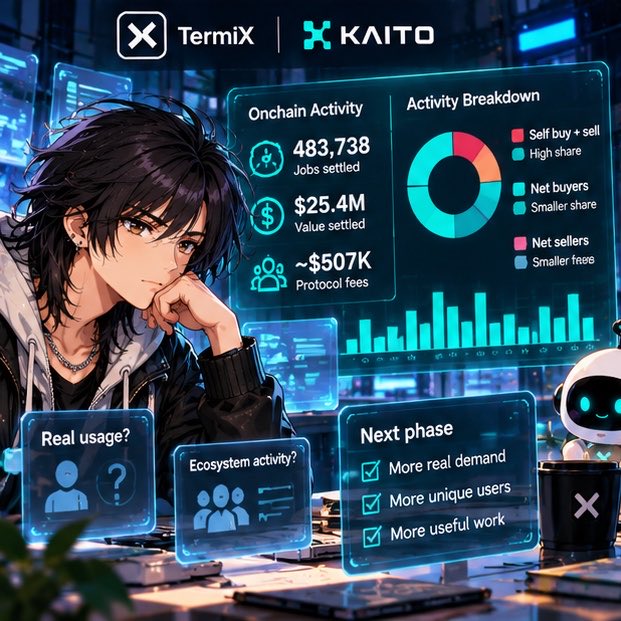 An anime-style male character sits before a glowing holographic dashboard titled 'Termix | KAITO' showing 'Onchain Activity' stats (483,738 jobs settled, $25.4M value) and an 'Activity Breakdown' donut chart.