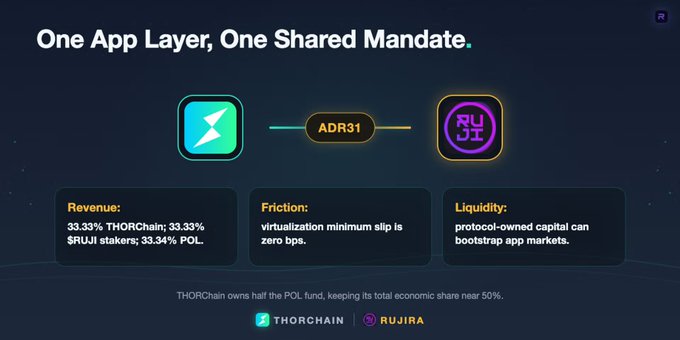 A marketing slide titled 'One App Layer, One Shared Mandate' explains the ADR31 link between THORChain and RUJIRA, detailing 33.33% revenue splits and noting THORChain keeps its economic share near 50%.