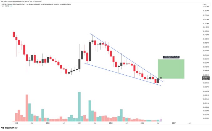A weekly TradingView candlestick chart of RENDER/TetherUS (RENDERUSDT) on Binance showing price action from late 2022 through 2026, with a descending channel pattern and a green projected gain box labeled 'potential gain +354.34%'.