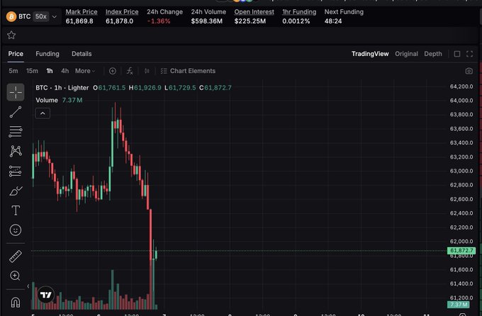A BTC perpetual futures chart on what appears to be a trading platform, showing a 1-hour candlestick chart with BTC price around $61,878, down 1.36%, with volume of 7.37M and a marked price at $61,872.7.