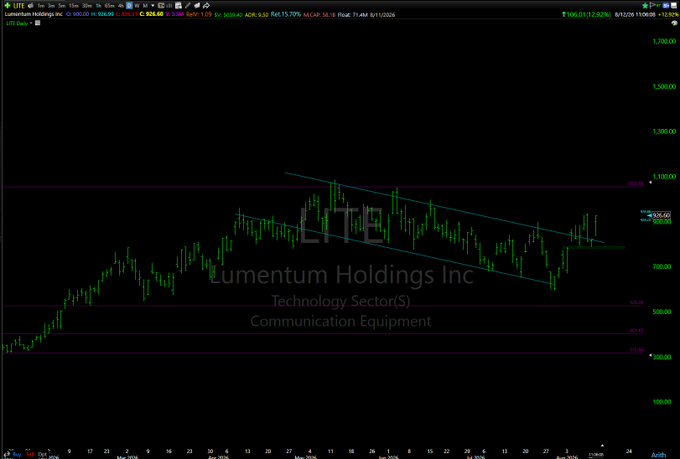 Stock chart for LITE (Lumentum Holdings Inc., Technology Sector, Communication Equipment) showing a descending triangle pattern with price levels around $826-$830, with data dated 8/11/2026.