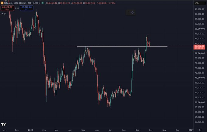 A TradingView daily chart of Bitcoin/U.S. Dollar (BTC/USD) showing price action at $83,022.08, with a notable horizontal resistance line drawn near the May high around $84,000-85,000, where the recent rally has stalled—visually illustrating the trader's point about acceptance below the May high being a bearish setup.