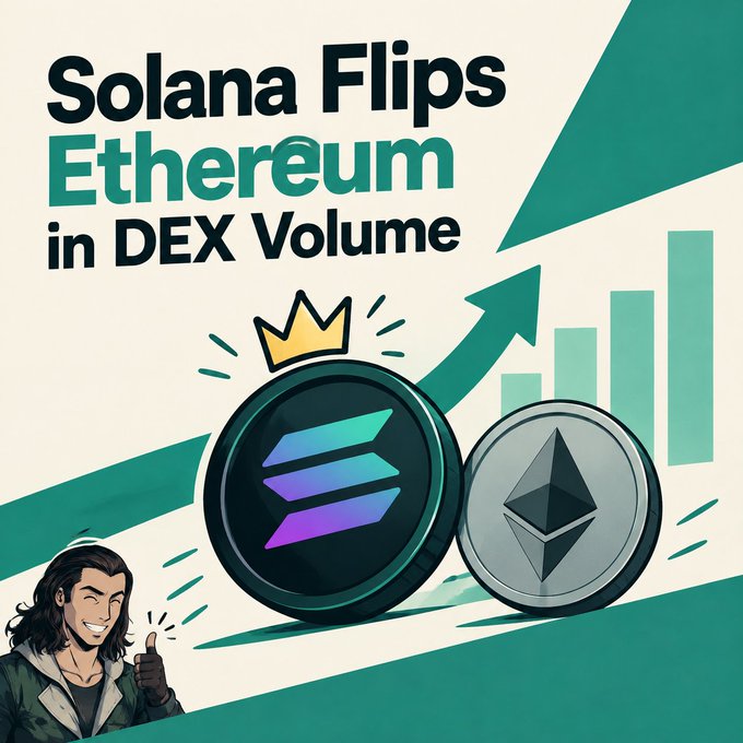 An infographic titled 'Solana Flips Ethereum in DEX Volume' featuring Solana and Ethereum coins with Solana wearing a crown, alongside a thumbs-up cartoon character.
