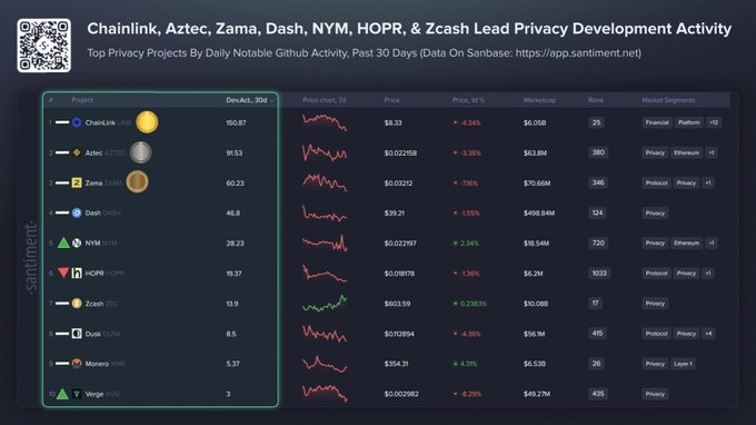 This image features a dark blue screen displaying various data tables with cryptocurrency market information. The main text at the top of the image says "Chainlink Aztec Zama, Dash Nym HOPR, 4ash Lead Privacy Development Activity".