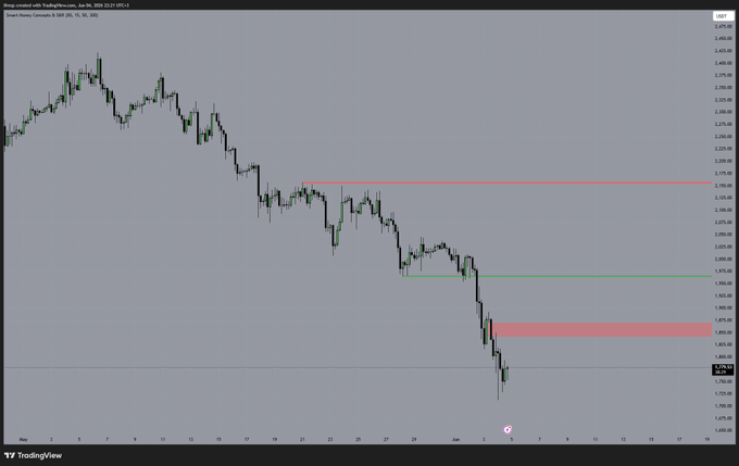 The image shows a chart with an upward trend of a stock's price decreasing from $1,950 to below the $1,850 support area. The stock is currently priced lower than its previous highs at around $1,800. The chart also displays red and green lines representing the direction of the price movement, which is generally downwards for the first few days. The image contains text explaining that the market is currently bearish with sellers controlling momentum, as seen in the downward trend shown by the stock's prices.
