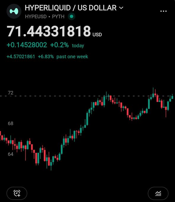 Hyperliquid (HYPEUSD) price chart on Coinbase showing $71.44 USD, up 0.2% today and 6.83% over the past week, with a candlestick price chart.