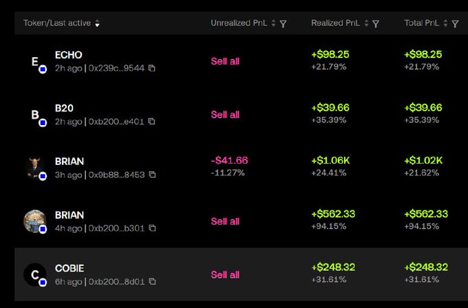 A dark-themed crypto portfolio dashboard showing tokens including ECHO (+$98.25, +21.79%), B20 (+$39.66, +35.39%), two BRIAN entries (-$41.66 and +$562.33), and COBIE (+$248.32, +31.61%), each with 'Sell all' options.