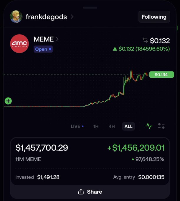 A screenshot of the "frankdegods" trading profile on the AMC MEME token shows an initial investment of $1,491.28 turning into $1,457,700.29, a 97,648.25% gain, visually backing the post's claim that insider info on a meme coin can yield massive returns.
