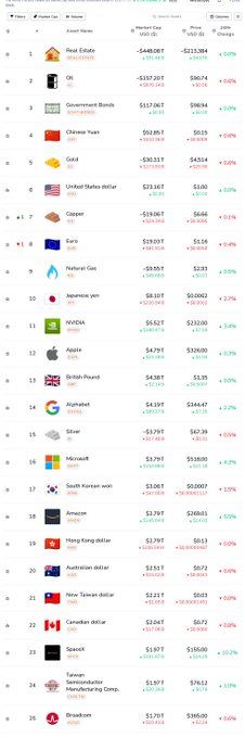 A trading interface from Market Cap showing asset prices and changes, with Real Estate ($448,067), Oil ($167,201), and Government Bonds ($117,967) at the top of the list.