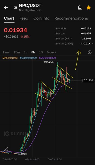 A KuCoin chart displays $NPC/USDT trading at 0.01934 USDT with annotations highlighting a steep upward trend, supporting the post's claim that the token is holding up strongly amid broader market sell-offs, with the 24h high reaching 0.02132 and volume of 430.21K USDT.