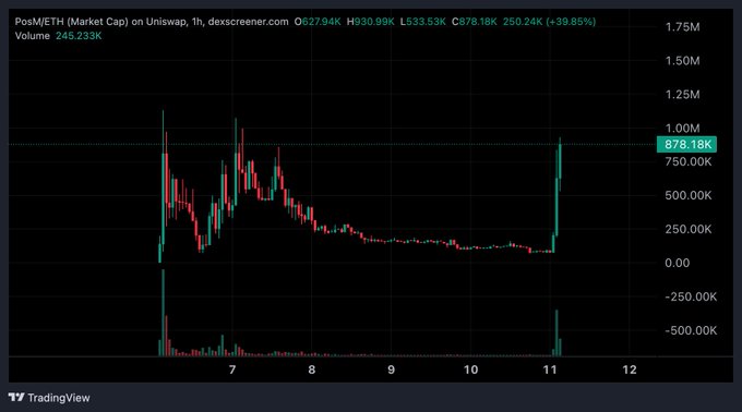 A TradingView chart titled 'Posn/ETH (Market Cap) on Uniswap, 1h' showing a significant price spike with values like H930.99K, L533.53K, and a +39.85% change.