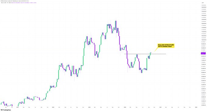 A candlestick chart showing price action with an annotation pointing out a 'BULLISH STRUCTURE WITH SWING HIGH' in green text on a yellow background.