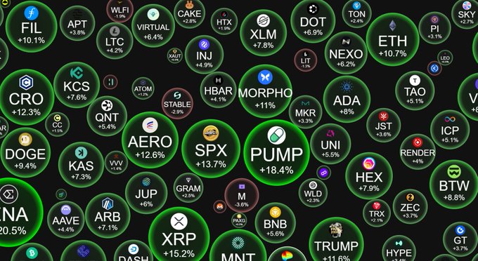 A dark screen displaying various cryptocurrency tokens with their tickers and percentage gains, including FIL +10.1%, PUMP +18.4%, XRP +15.2%, and ETH +10.7%, all surrounded by green circles.