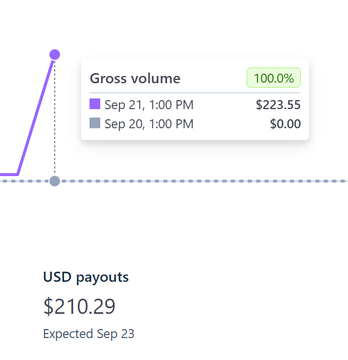 A financial dashboard showing 'Gross volume' at 100.0% with $223.55 on Sep 21 and $0.00 on Sep 20, plus 'USD payouts' of $210.29 expected Sep 23.